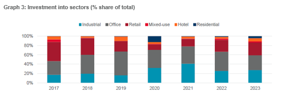 Investment into sectors