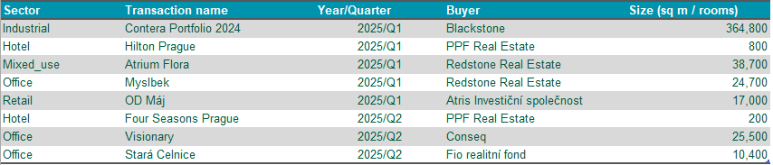 Table 1 Key Transaction H1 2025