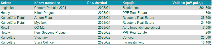 Tabulka 1 - líčové transakce H1 2025