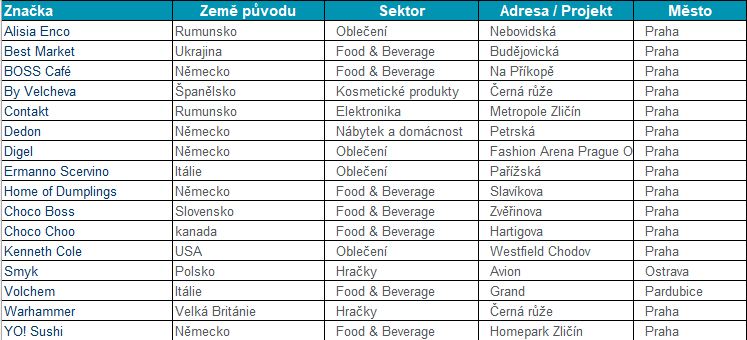 nové značky, tabulka