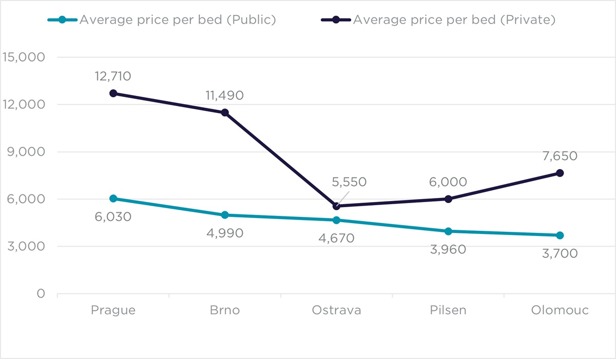 graph, price, student housing, universities