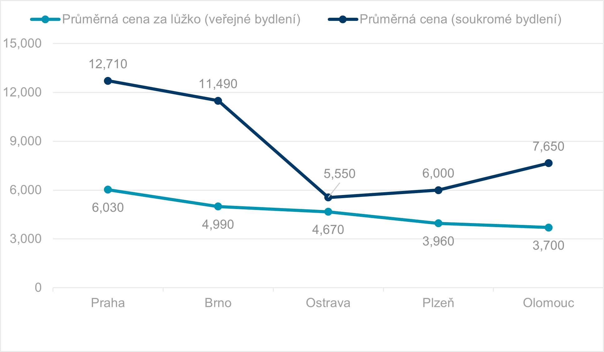 graph, price, student housing, universities