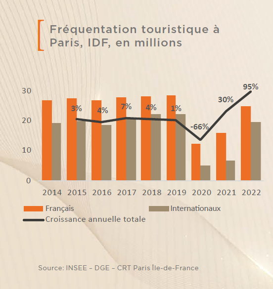 Fréquentation touristique à Paris, IDF, en millions