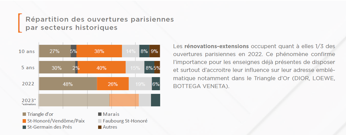 Répartition des ouvertures parisiennes par secteurs historiques
