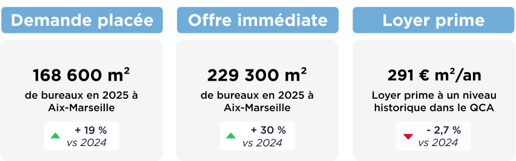 MB Bureaux Aix-Marseille T3 2025
