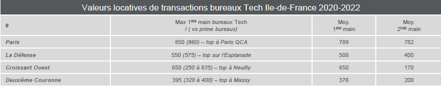 Tech Cities Ile de France