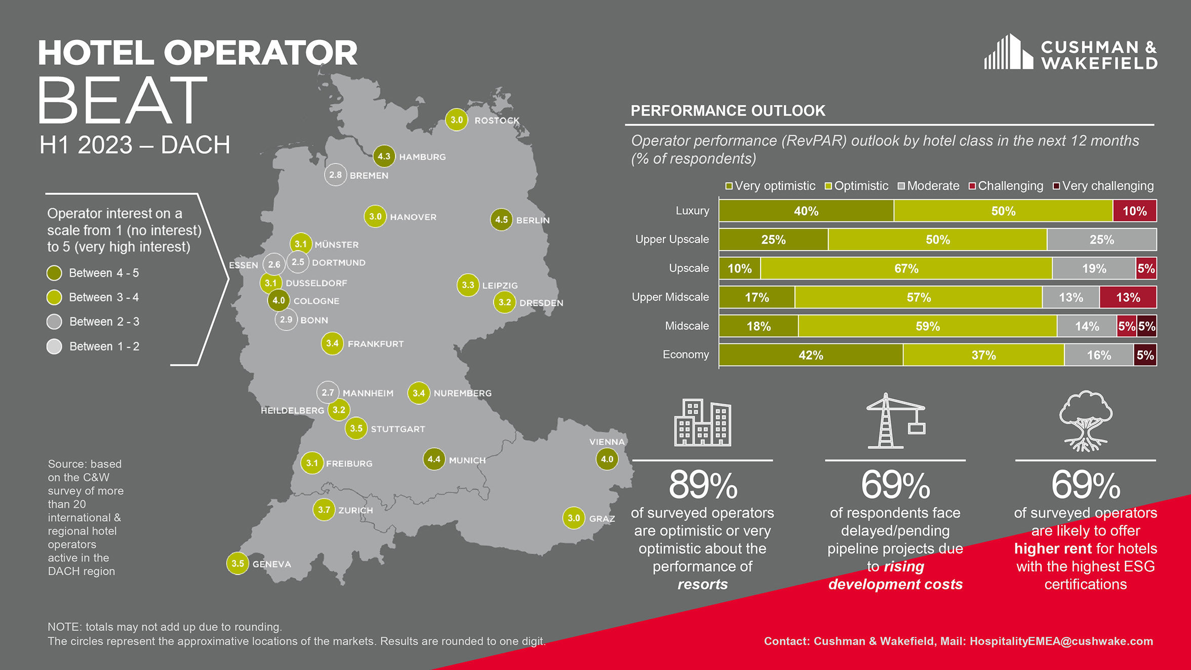 Hotel Operator Beat 2023