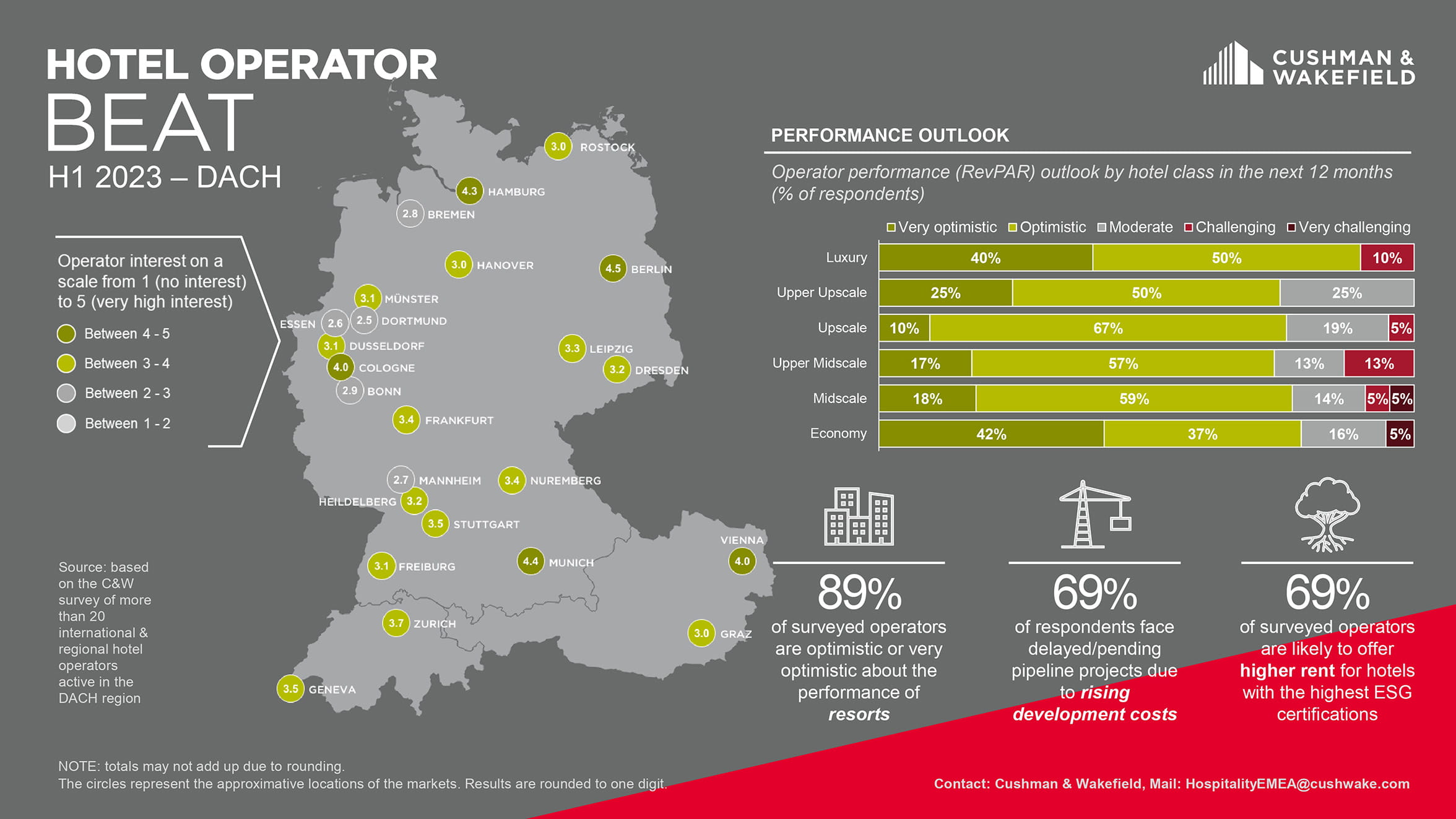Hotel Operator Beat 2023