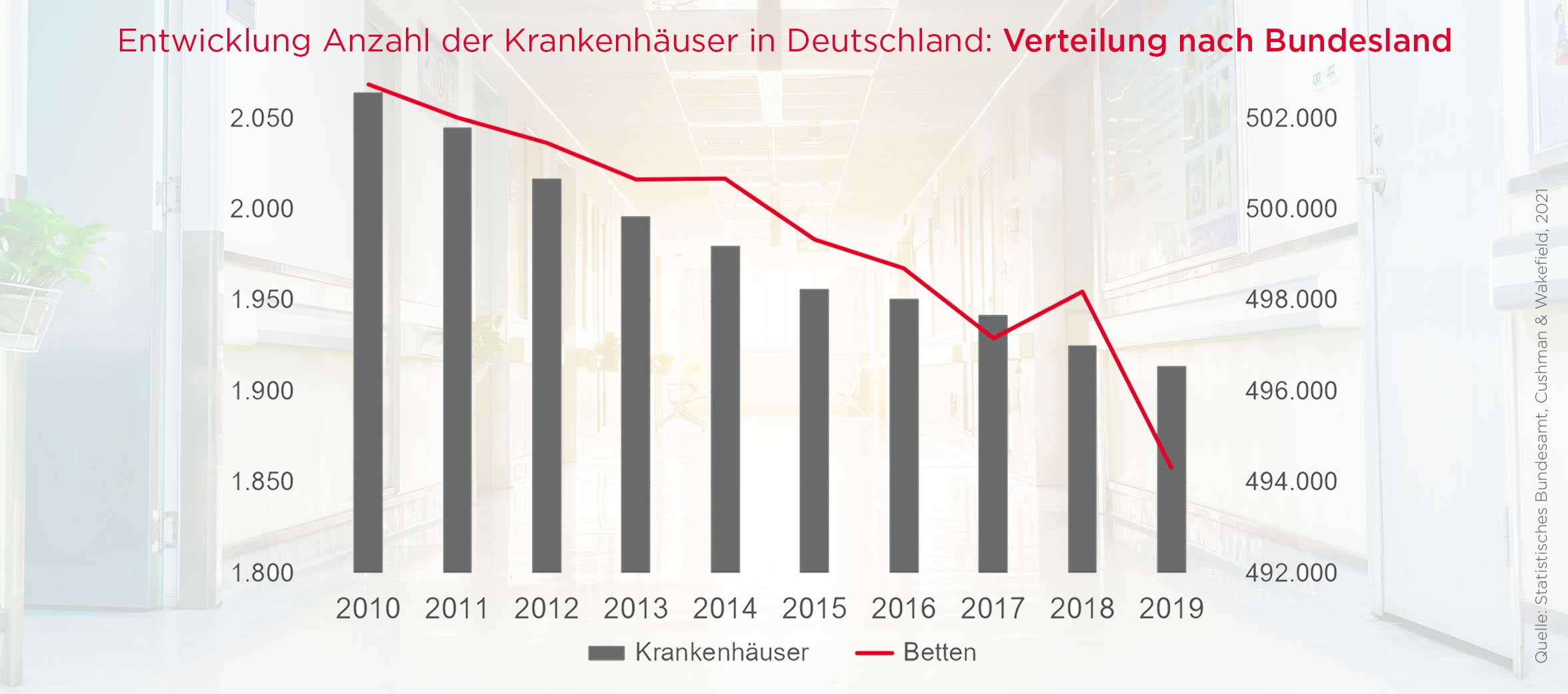 Medizinische Versorgung Verteilung nach Bundesland