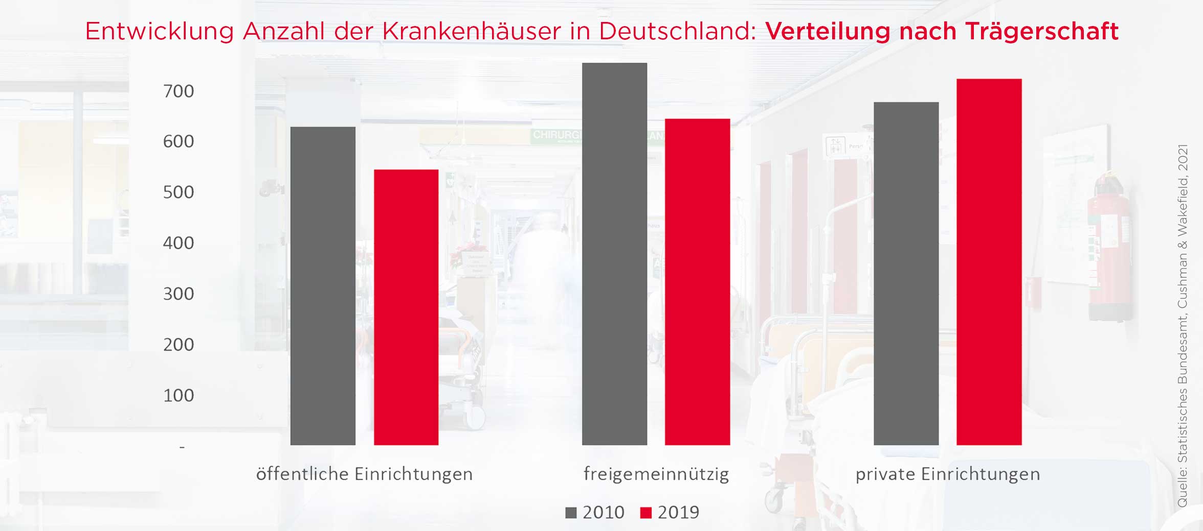 Medizinische Versorgung Verteilung nach Trägerschaft