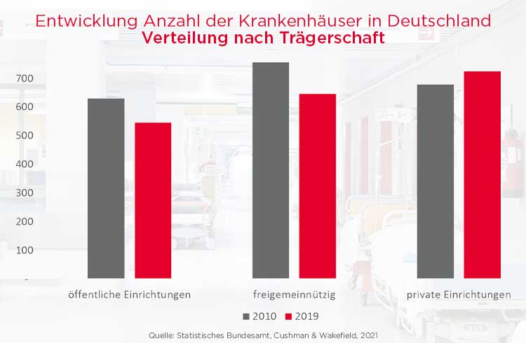 Medizinische Versorgung Verteilung nach Trägerschaft