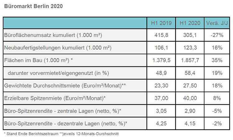 Bueromarkt Berlin Q2