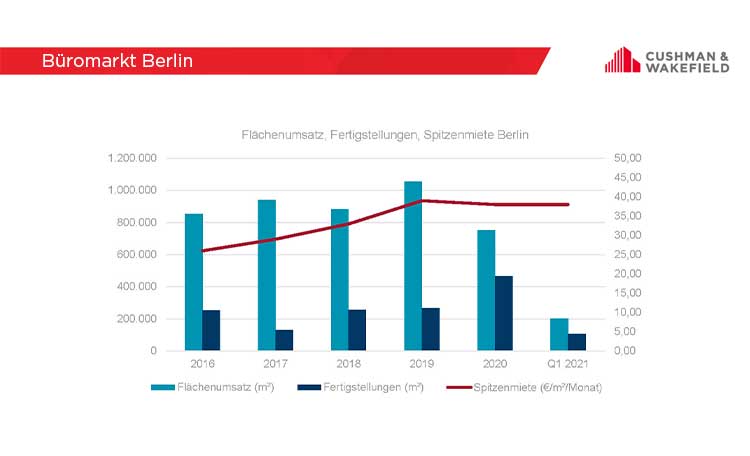 Bueromarktzahlen Berlin