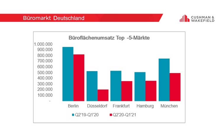 Bueromarkt Deutschland