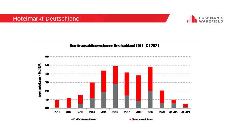 Cushman Wakefield Hotelmarkt
