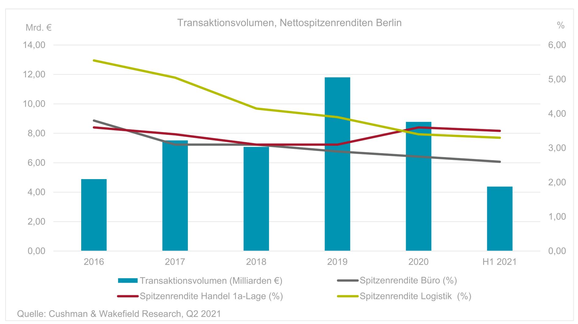 Investment Berlin 