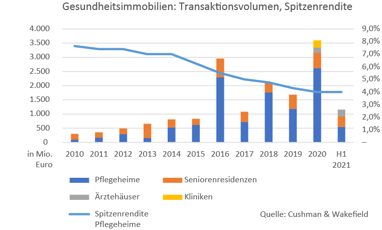 Healthcare Investment