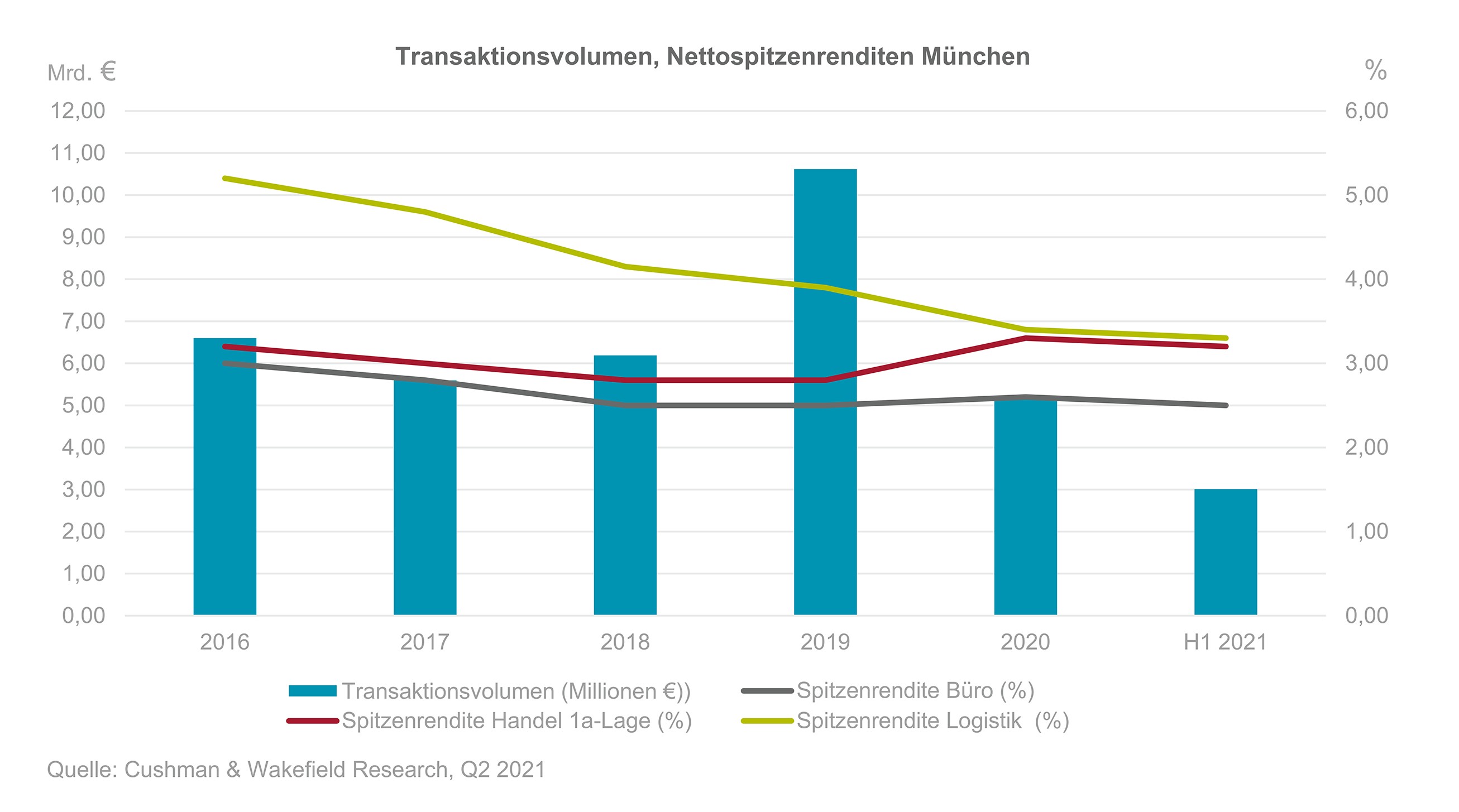 Investment München