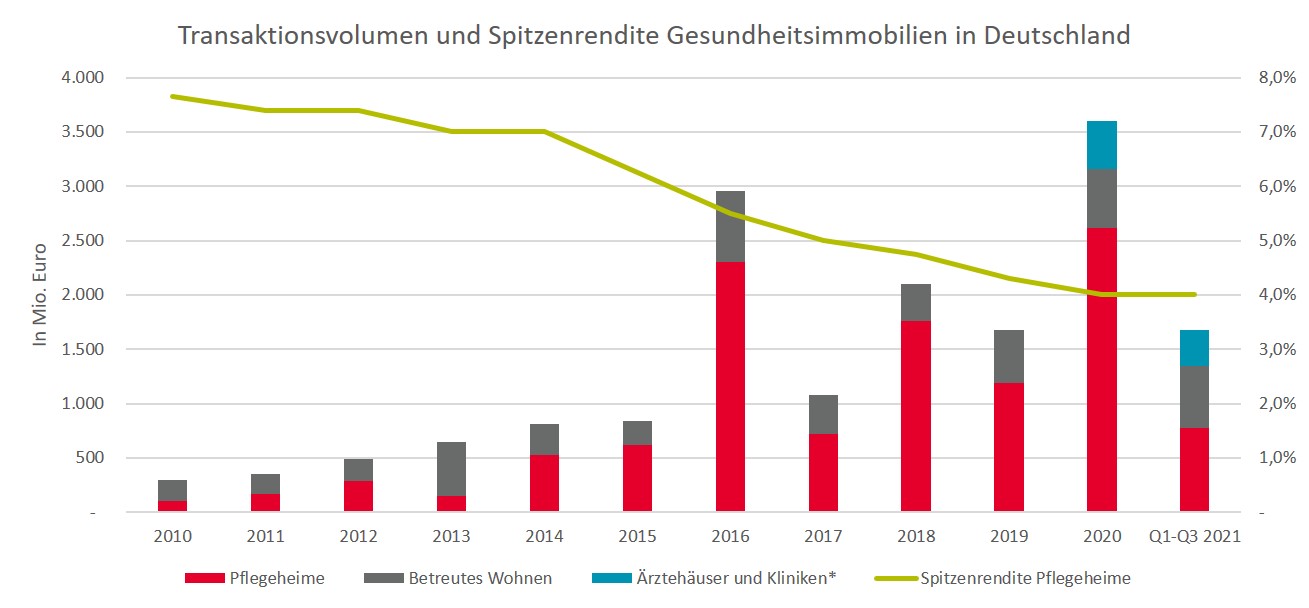 Healthcare Investmentmarkt