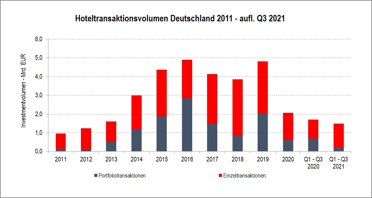Hotel Investment Marktzahlen Q3 2021