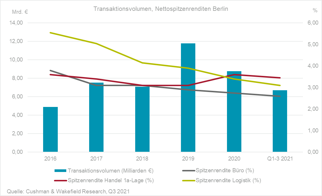 Investmentmarkt Berlin Q3 2021