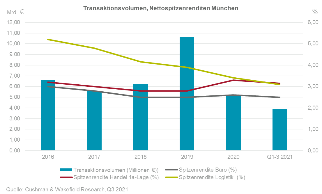 Investmentmarkt München Q3 2021