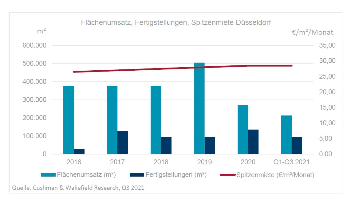 Bueromarkt Duesseldorf Q3 2021