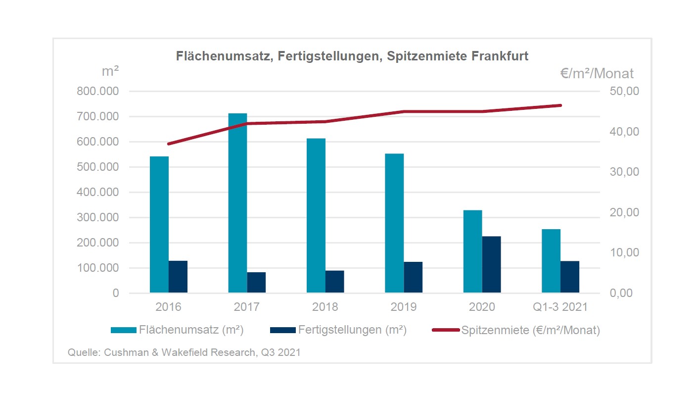 Büromarkt Frankfurt Q3 2021