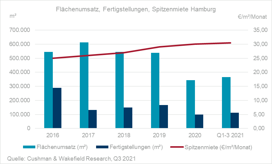 Büromarkt Hamburg Q3 2021