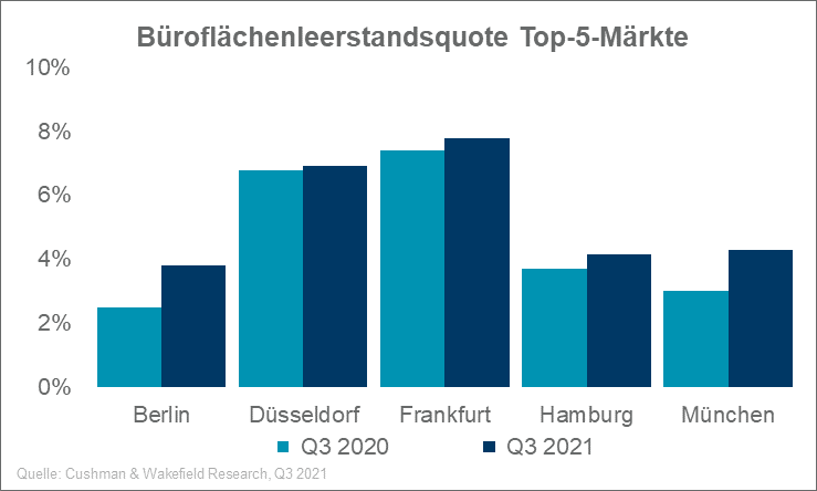 Büroleerstand Deutschland Q3 2021