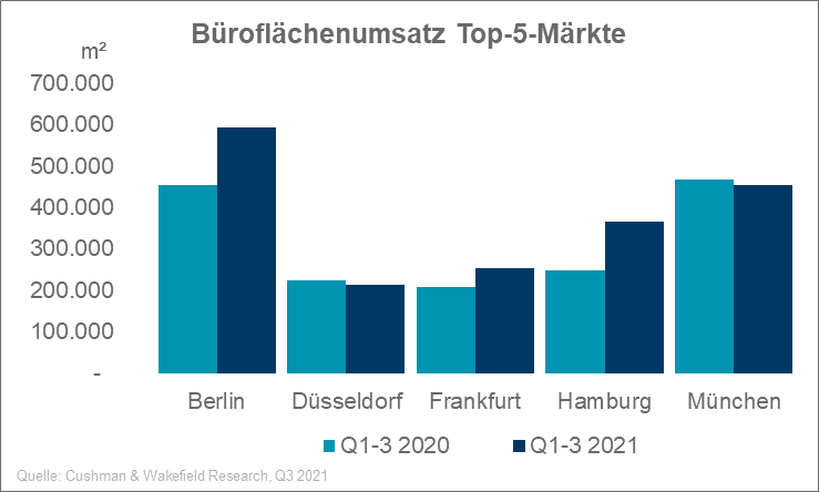 Büroleerstand Deutschland Q3 2021