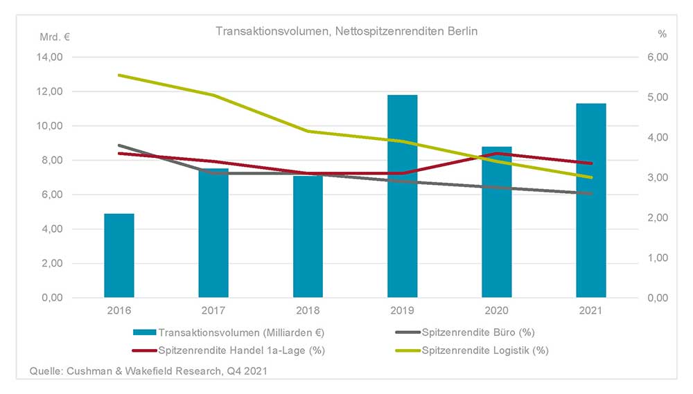 Investment market Berlin Q4 2021