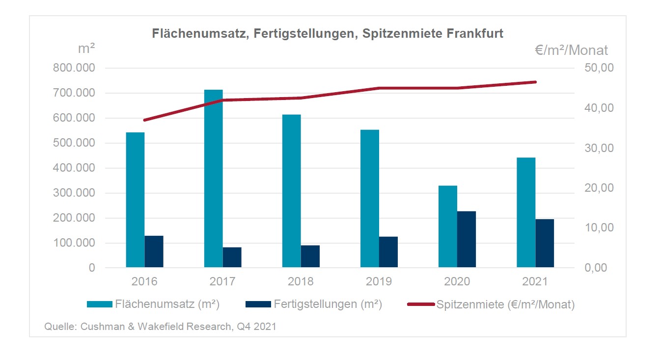 Büromarkt Frankfurt Q4 2021