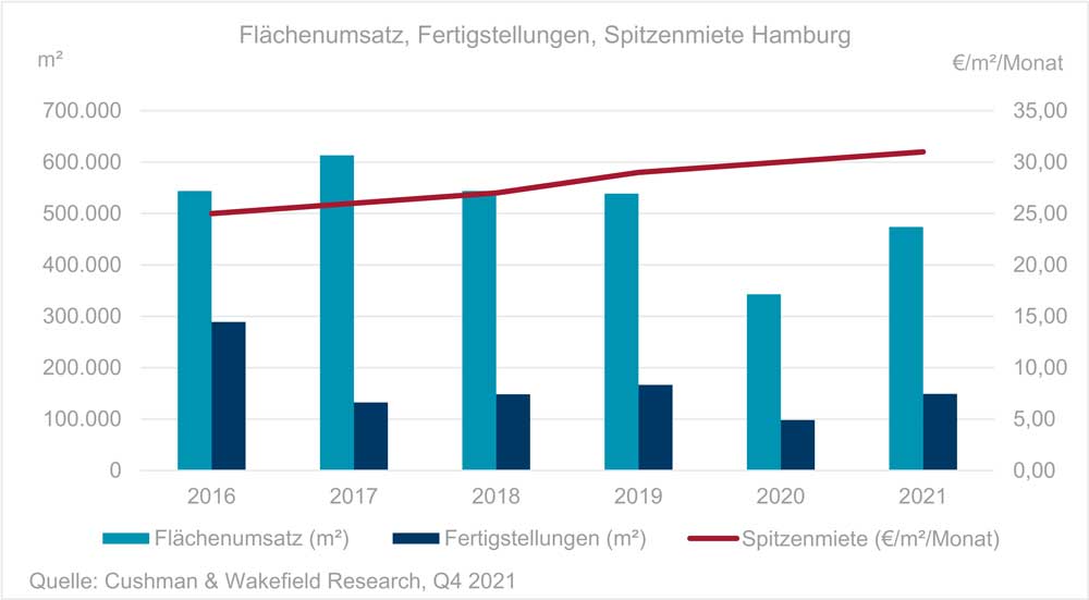 Büromarkt Hamburg Q4 2021