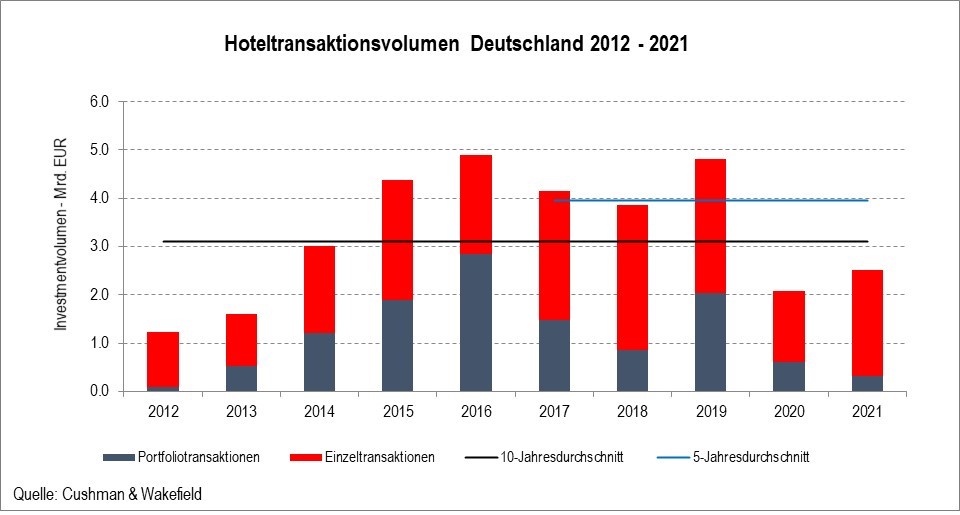 Hotel Investmentmarkt Q4 2021