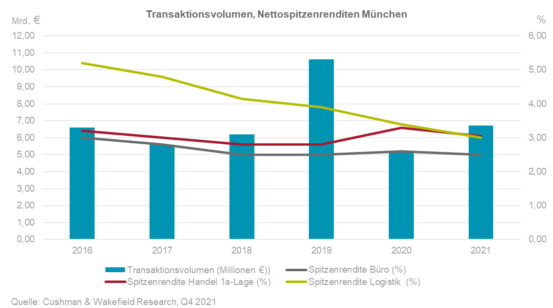 München Investment