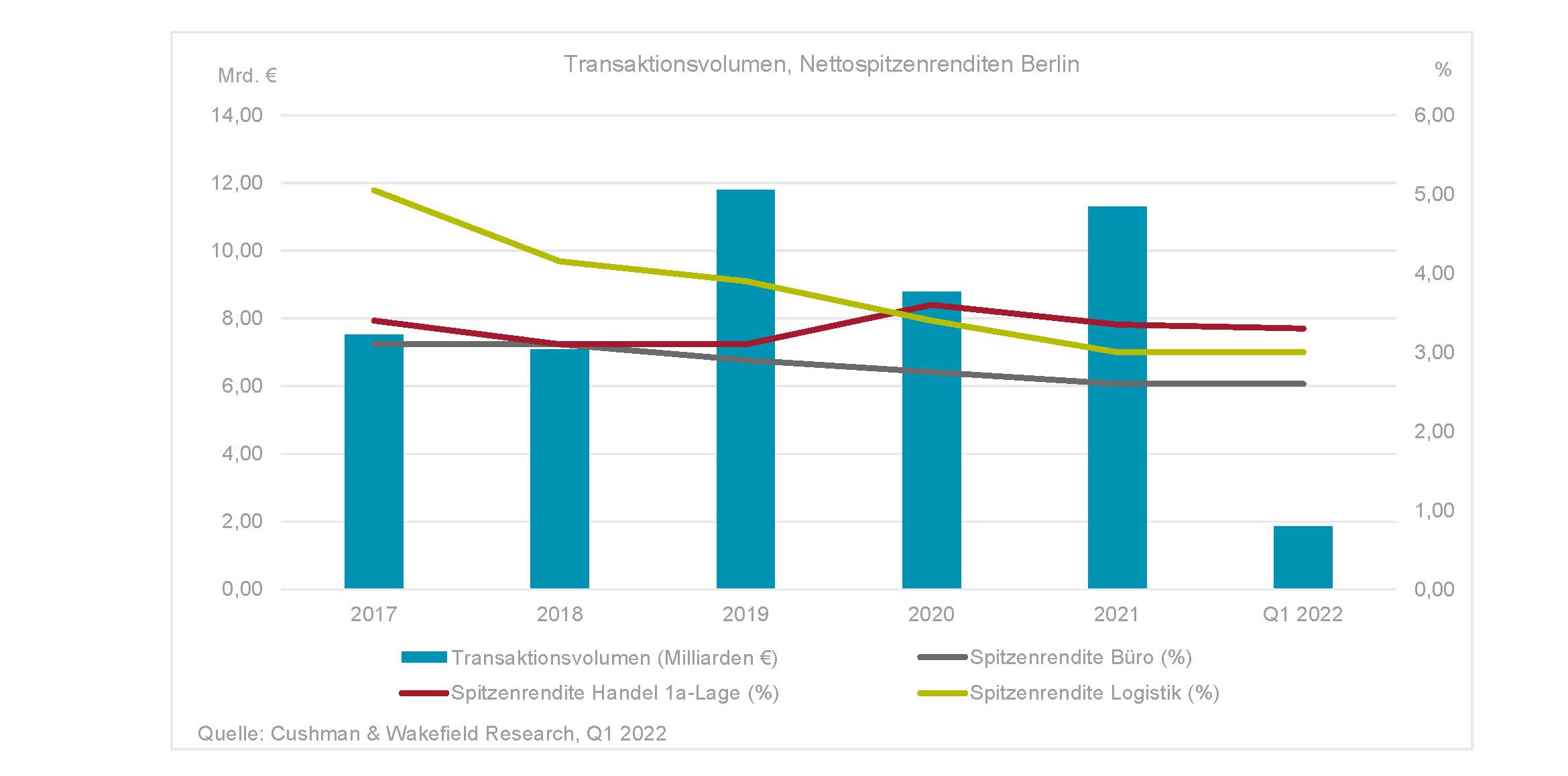 Investment market Berlin Q1 2022
