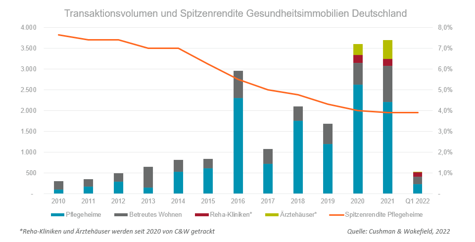 Healthcare investment Germany Q1 2022