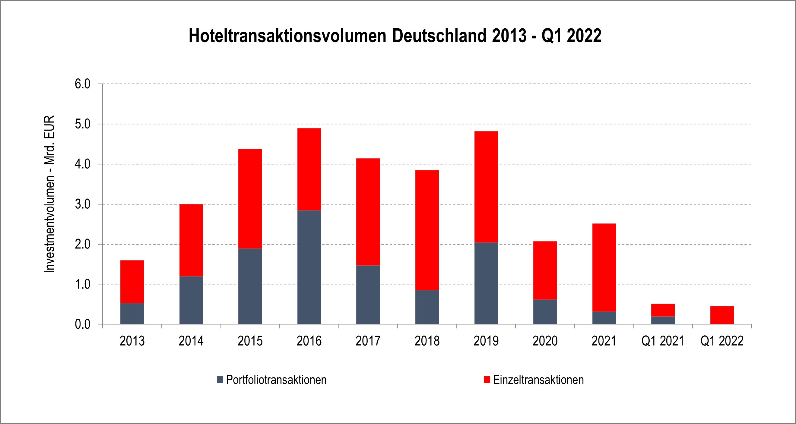 Hotel investment market Q1 2022