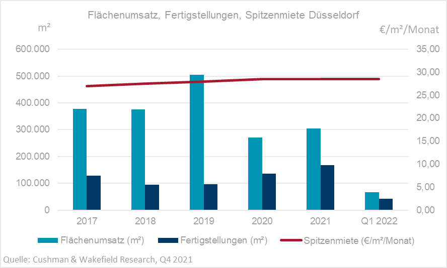 Office market Dusseldorf Q1 2022