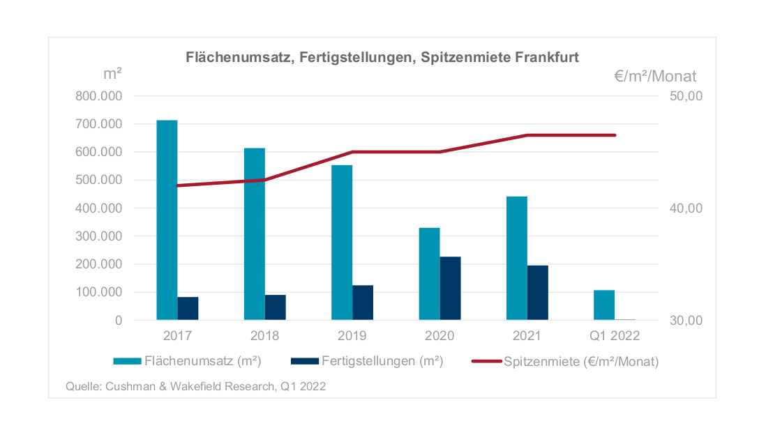 Office market Frankfurt Q1 2022