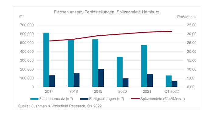 Office market Hamburg Q1 2022