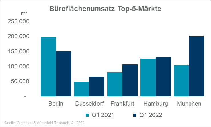 Office market Germany top 5 Q1 2022