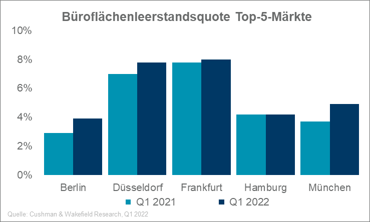 Office market top 5 Germany Q1 2022