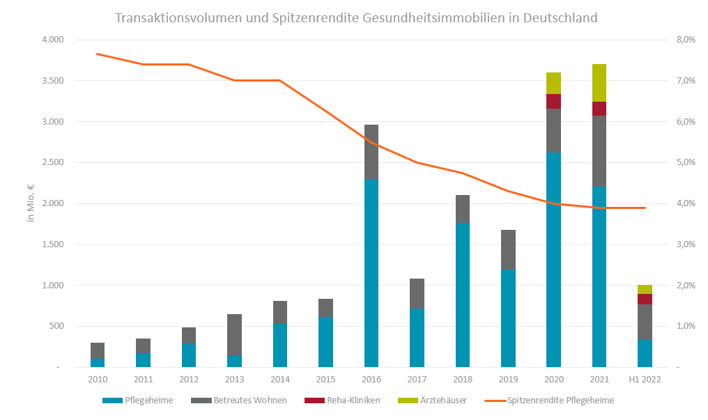 Healthcare Investment Germany Q2 2022