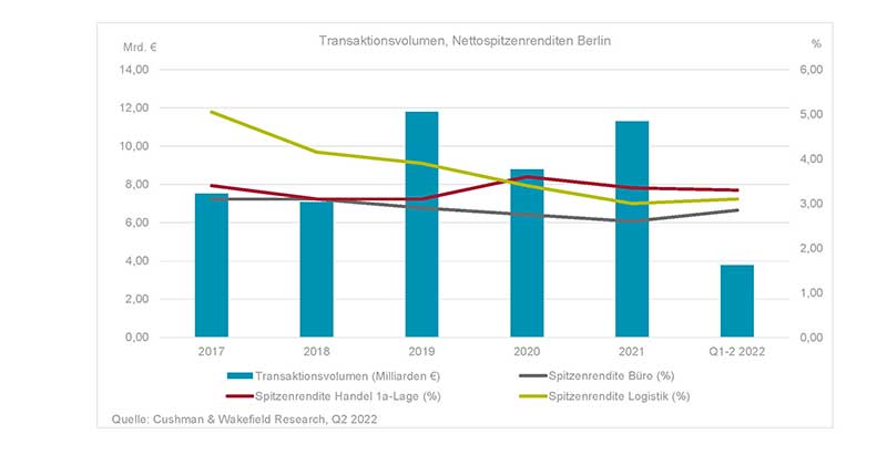 Investmentmarkt Berlin Q2 2022