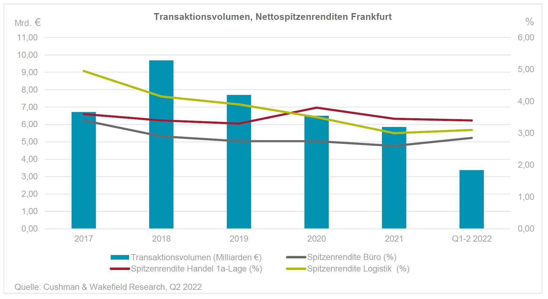Investment Market Frankfurt Q2 2022