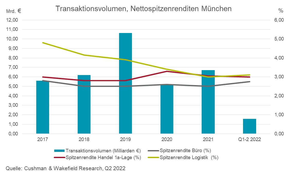 Investment Market Munich Q2 2022