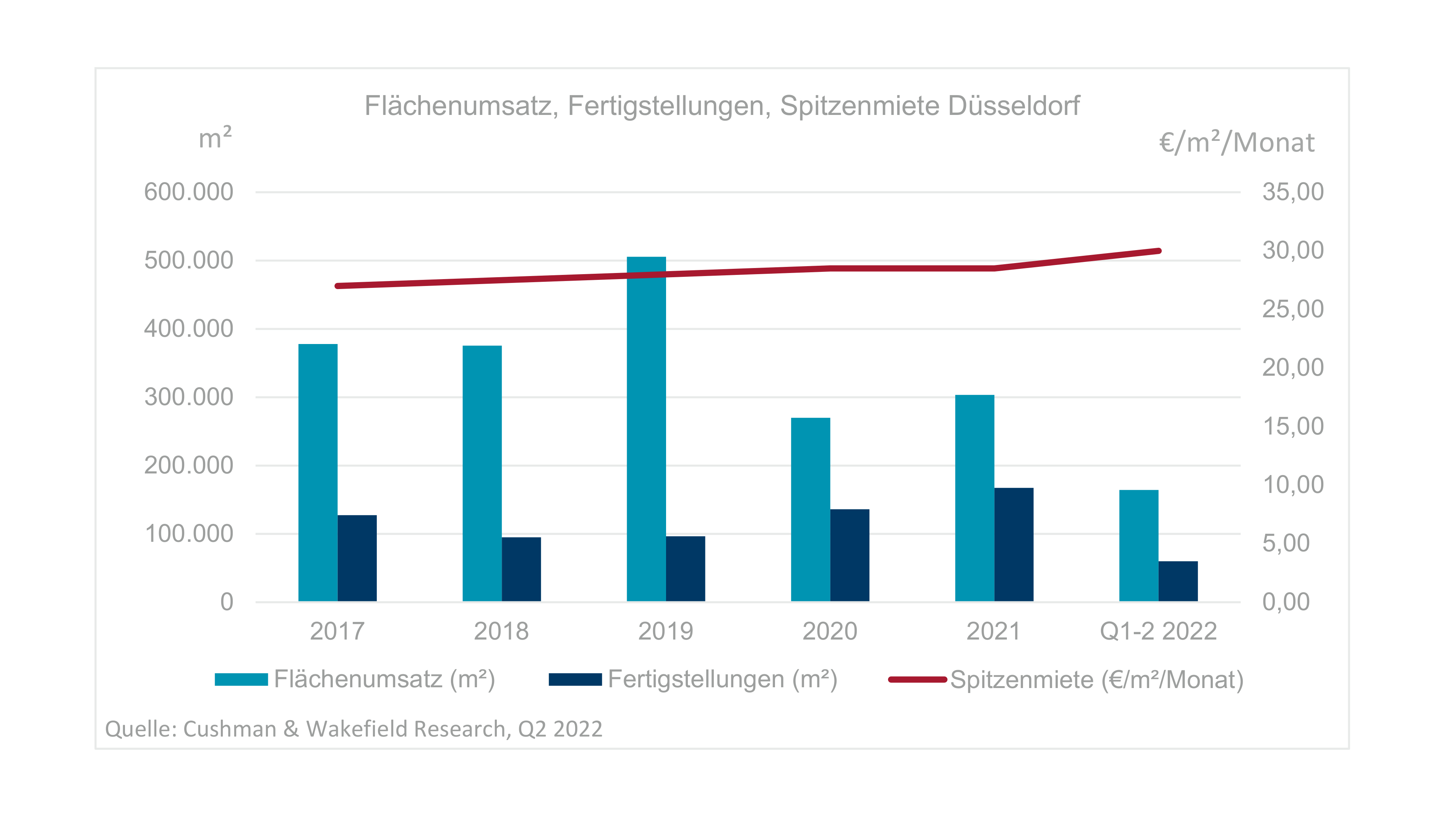 Office Market Dusseldorf Q2 2022
