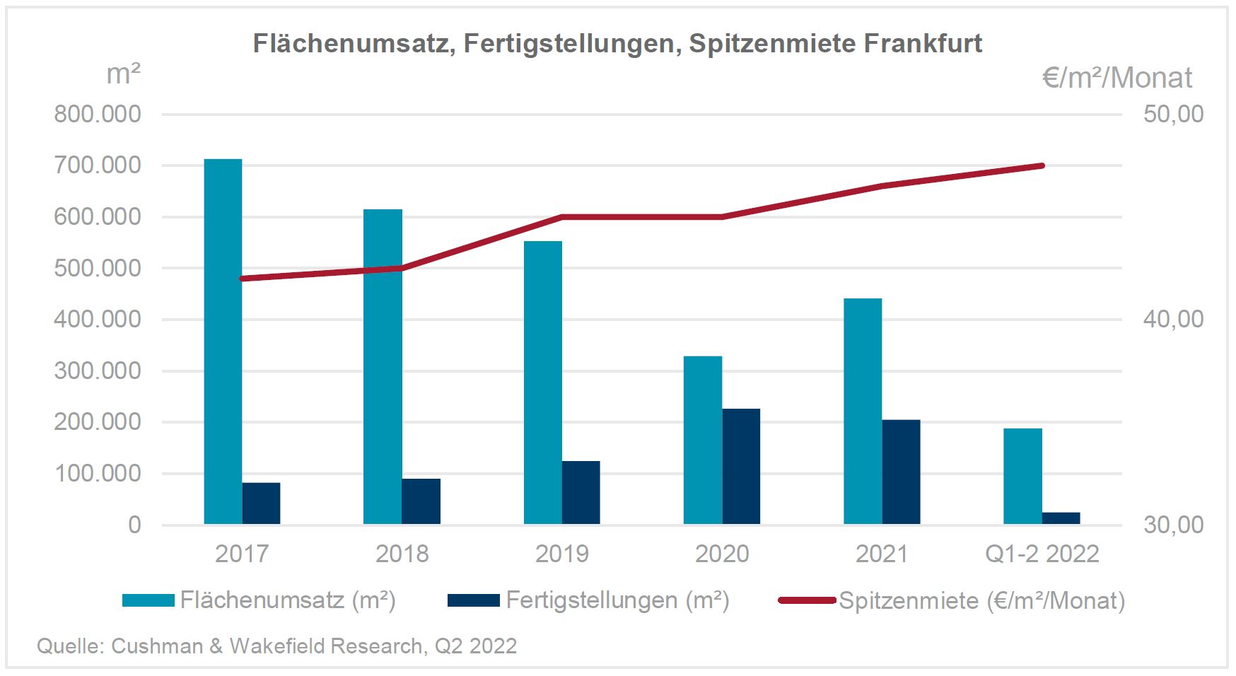 Büromarkt Frankfurt Q2 2022